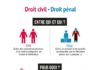 Educational infographic : Quelles sont les différences entre le droit civil et droit pénal ? Infographi…