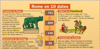 Educational infographic : Rome en 10 dates