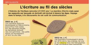 Science infographic – Science infographic – Play Bac éditions spéciales – Mon Quotidien, infographie pour Pilot – L’écriture au fil des siècles.