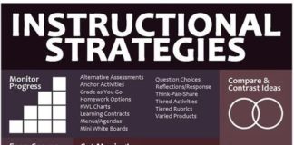 Educational infographic : Teachers’ Instructional Strategies Infographic ~ eLearning Infographics