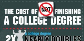 Educational infographic : The Cost of Not Finishing Your College Degree