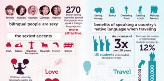 Educational infographic : The Importance of Learning Languages for Travel