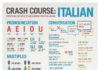 Educational infographic : The real Basic of Italian language! Crash Course: Italian Language Infographic. …