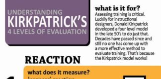 Educational infographic : Understanding Kirkpatrick’s 4 Levels of Evaluation (Infographic)