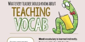 Educational infographic : What Every Teacher Should Know About Teaching Vocabulary