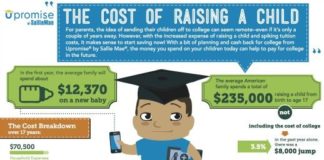 Educational infographic : What’s the cost of raising a child?