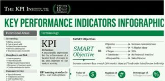Educational infographic : performance indicators