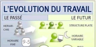 Educational infographic : Évolution du travail passé vs numérique et/futur