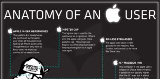 Fashion infographic : Anatomy of an Mac user