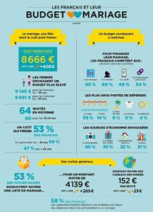 Fashion Infographic : Budget Mariage Des Français : Tout Ce Qu'il Faut