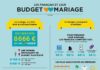 Fashion infographic : Budget mariage des Français : tout ce qu’il faut savoir se trouve dans cette infographie