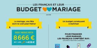 Fashion infographic : Budget mariage des Français : tout ce qu’il faut savoir se trouve dans cette infographie
