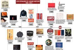 Fashion infographic : Details taken from Levi Strauss history timeline. Illustrations Kenneth buddha j…