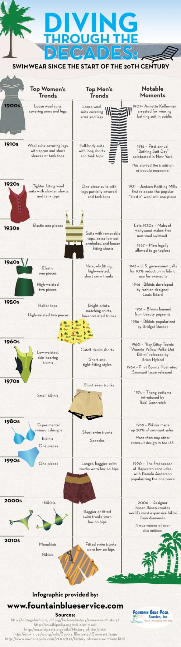Fashion infographic : Diving Through the Decades: Swimwear Since the ...