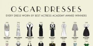 Fashion infographic : Every Single Dress Worn By Best Actress Oscar Winners: An Infographic