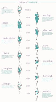 Fashion infographic : Fashion infographic : A history of swimwear ...