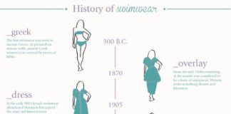 Fashion infographic : Fashion infographic : A history of swimwear