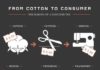 Fashion infographic : How much does it cost to make a premium T-shirt?