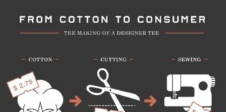 Fashion infographic : How much does it cost to make a premium T-shirt?