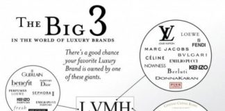 Fashion infographic : Infographie / Marques de luxe : L’illusion du choix
