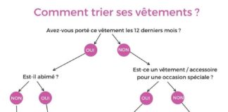 Fashion infographic : Infographie : le secret pour trier ses vêtements l’esprit léger