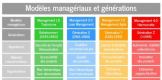Fashion infographic : L’évolution du management et la cohabitation des générations X, Y et Z – TY…