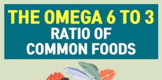 Food infographic – 7 Ways To Optimize the Omega-6 To Omega-3 Ratio