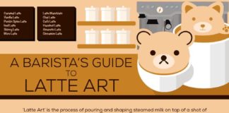 Food infographic – A Barista’s Guide to Latte Art #Infographic