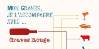 Food infographic – Accords Mets Et Vins de Graves basiques | Vins de Graves, L'origine des Bord…