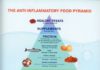 Food infographic – Anti-Inflammatory Food Pyramid