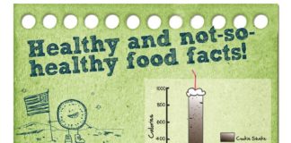 Food infographic – Create a BBB based on this information to encourage your residents to eat health…