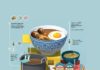 Food infographic – De délicieuses recettes sous la forme d’infographies