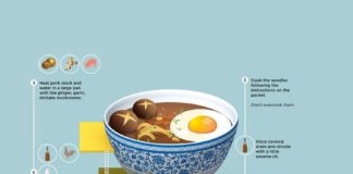 Food infographic – De délicieuses recettes sous la forme d’infographies