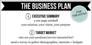 Food infographic – Designing a Business Plan for Your Creative Business