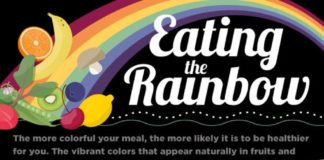 Food infographic – Eating the Rainbow