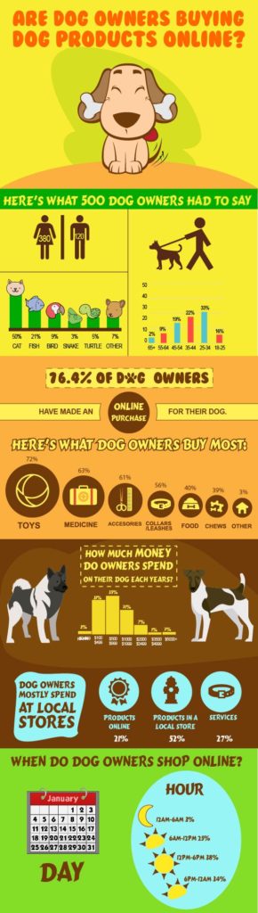 Food infographic - Facts About Dog Owners - InfographicNow.com | Your ...