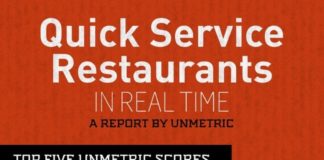 Food infographic – Fast food brands in social media