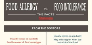 Food infographic – Food Allergy vs Food Intolerance Infographic