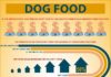 Food infographic – Food infographic – Dog Food Infographic. Like all carnivorans, dogs have sharp, pointed teeth, and …