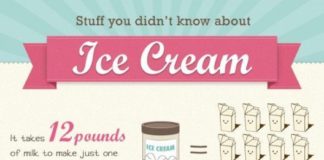 Food infographic – Food infographic – Food infographic Did you know July is National Ice Cream Month? (Neither did we