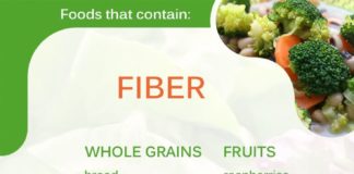 Food infographic – Foods that contain fiber table #nutrition #fiber #infographic Foods containing f…