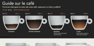 Food infographic – GUIDE ESPRESSO ET CAFÉ