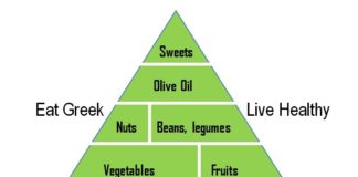 Food infographic – Greek vegan pyramid of healthy eating #greek #greekfood #vegan #weightloss #gre…