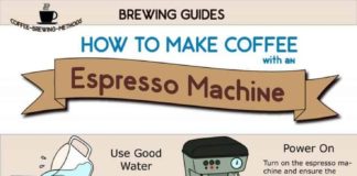 Food infographic – How To Make Espresso With An Espresso Machine