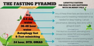 Food infographic – How long should you fast?