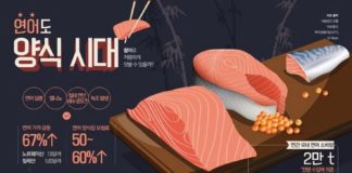 Food infographic – How to Make Your Infographic Design Looks More Compelling