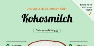 Food infographic – Kokosmilch