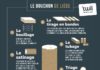 Food infographic – Les étapes de fabrication d’un bouchon de liège destiné au vin. #wine #winelo…