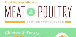 Food infographic – Meat and Poultry Temperature Guide Infographic