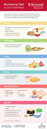 Food infographic - Mechanical Diet Infographic - InfographicNow.com ...